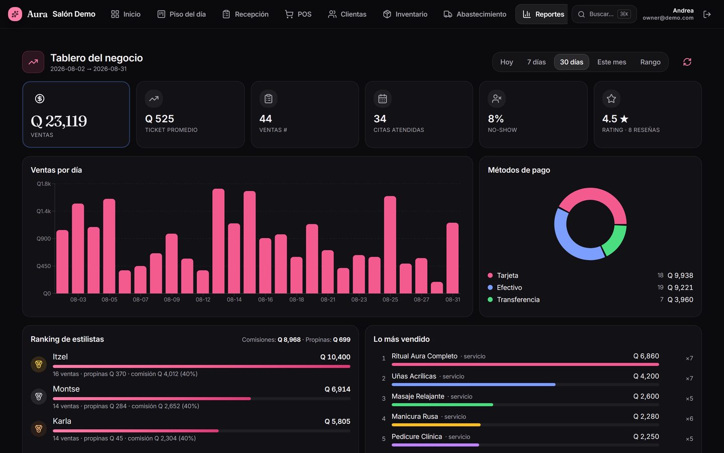 Reportes de Aura: ventas del mes, ticket promedio, ventas por día, métodos de pago y ranking de estilistas